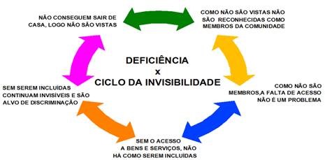 ciclo da invisibilidade